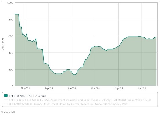 Brands Prioritizing Cost Over Circularity As PET/R-PET Gap Widens